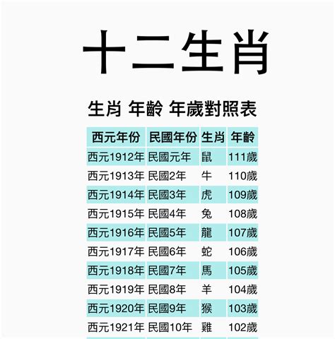 12歲屬什麼|【十二生肖年份】12生肖年齡對照表、今年生肖 